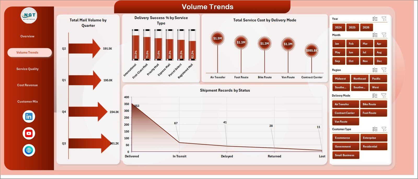 Postal Services Dashboard Volume Trends page