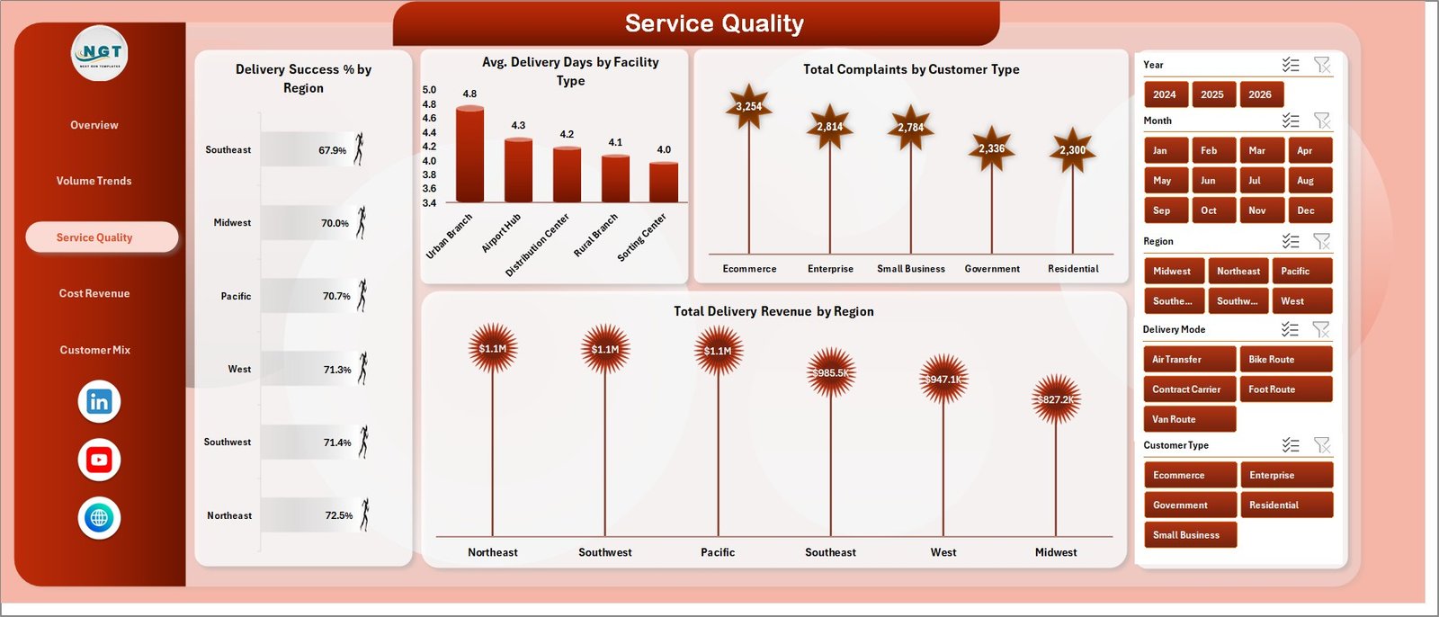Postal Services Dashboard Service Quality page