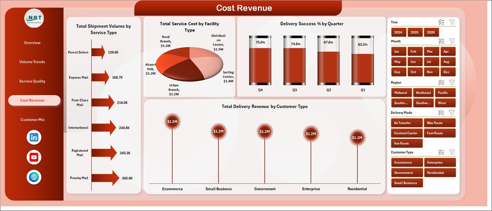 Postal Services Dashboard Cost Revenue page