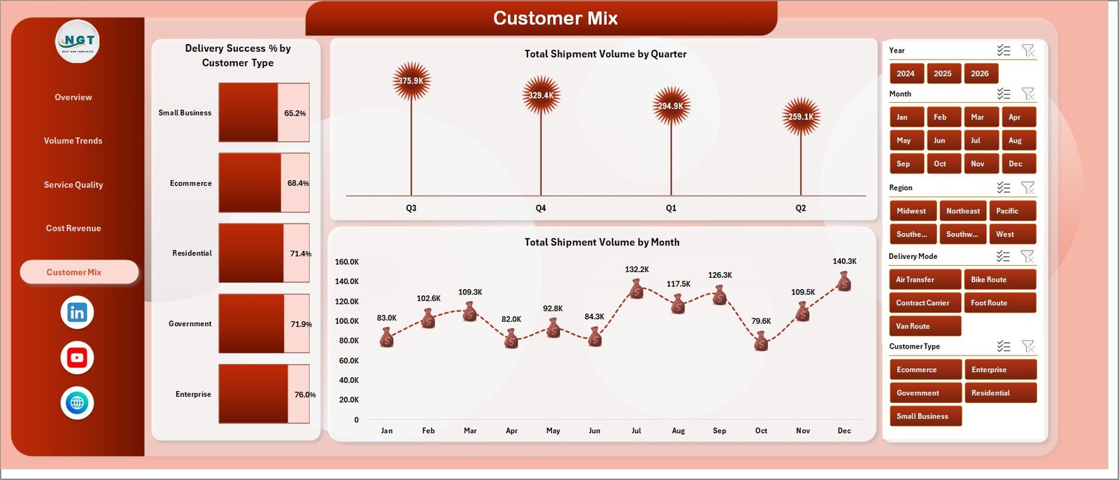 Postal Services Dashboard Customer Mix page