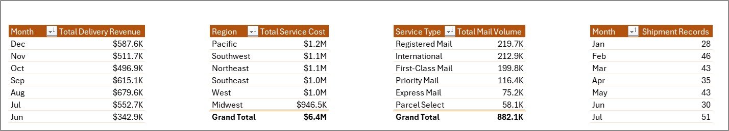 Postal Services Dashboard Support Sheet tab