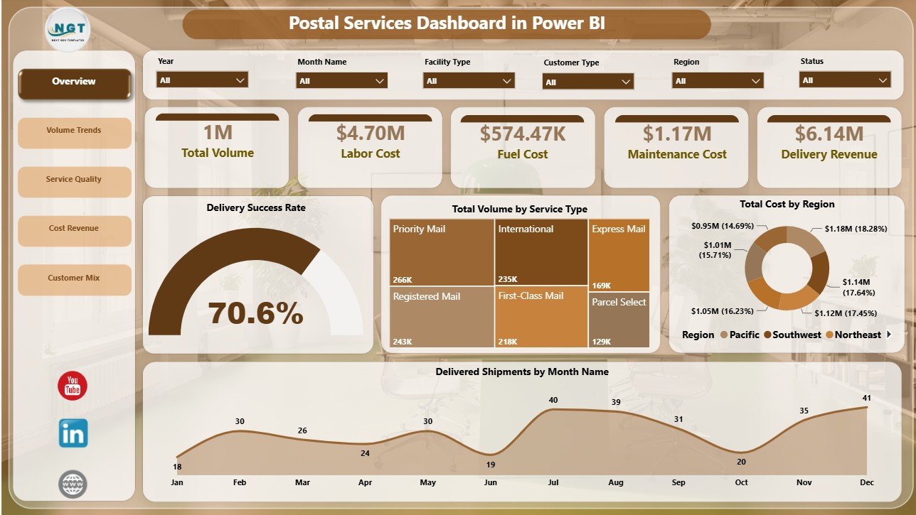 Postal Services Dashboard in Power BI overview page
