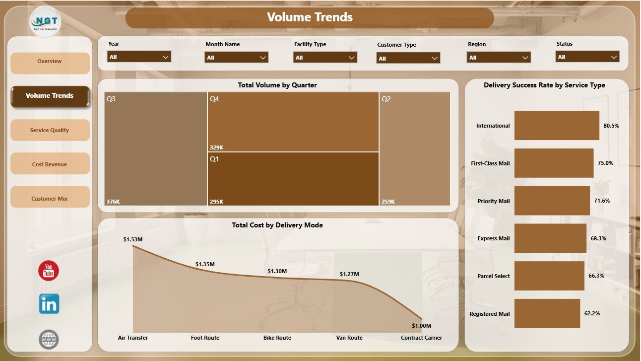 Postal Services Dashboard in Power BI Volume Trends page