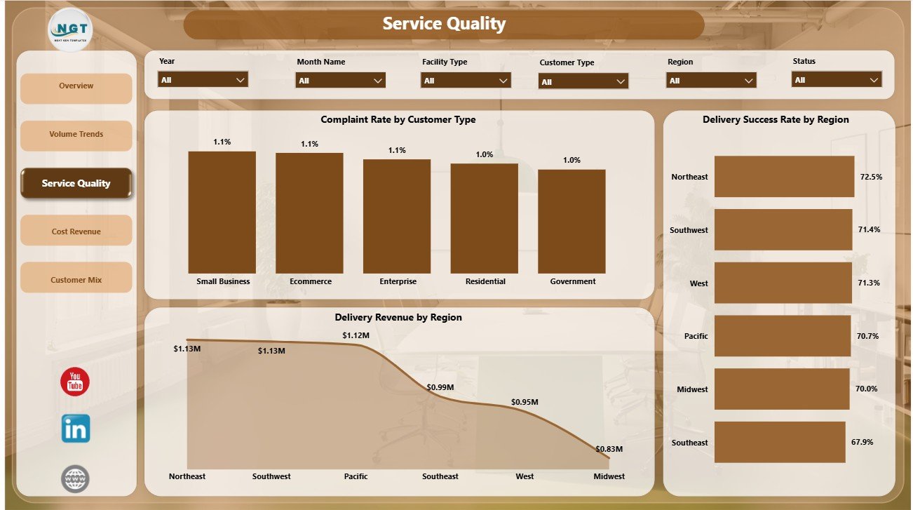 Postal Services Dashboard in Power BI Service Quality page