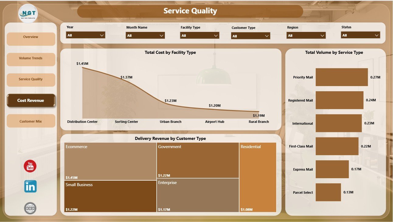 Postal Services Dashboard in Power BI Cost Revenue page