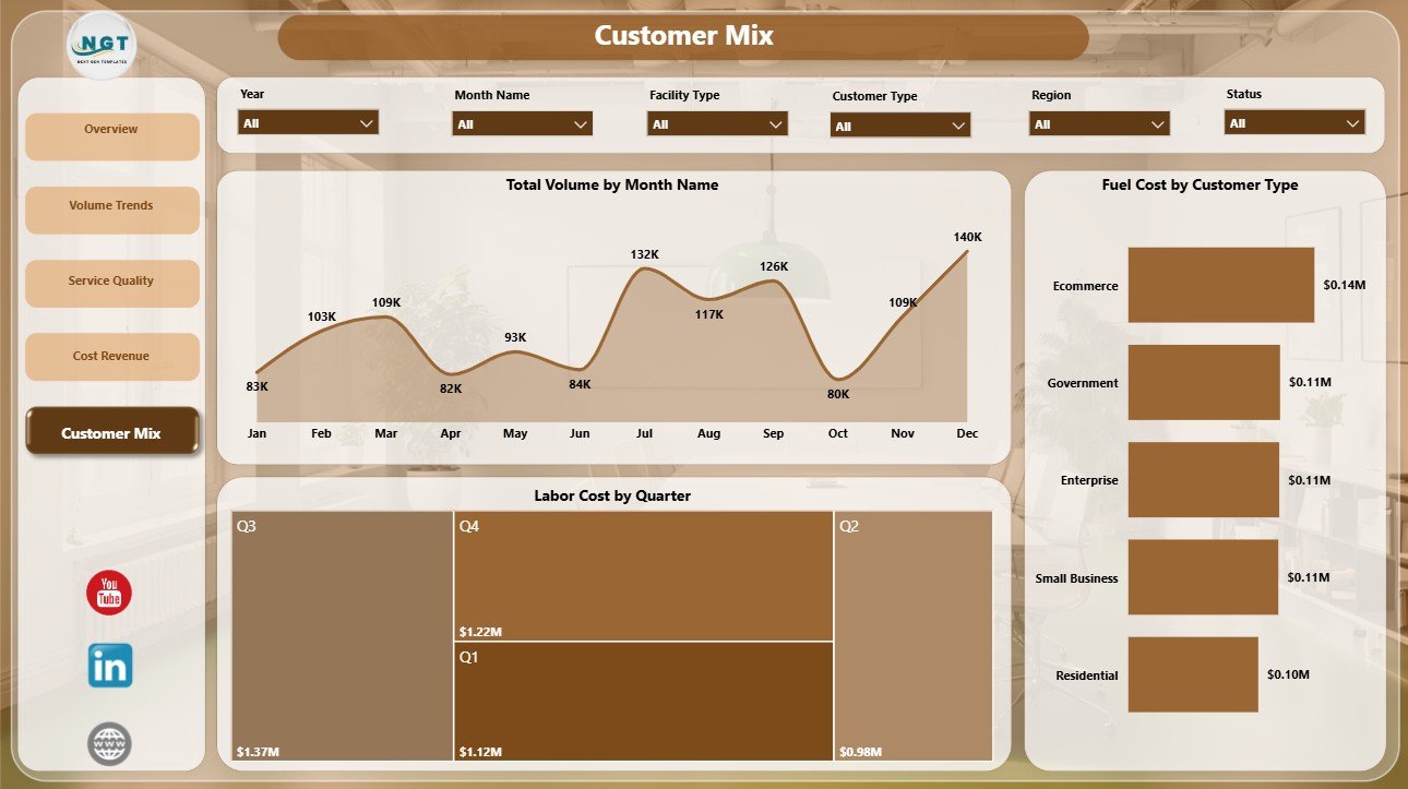 Postal Services Dashboard in Power BI Customer Mix page