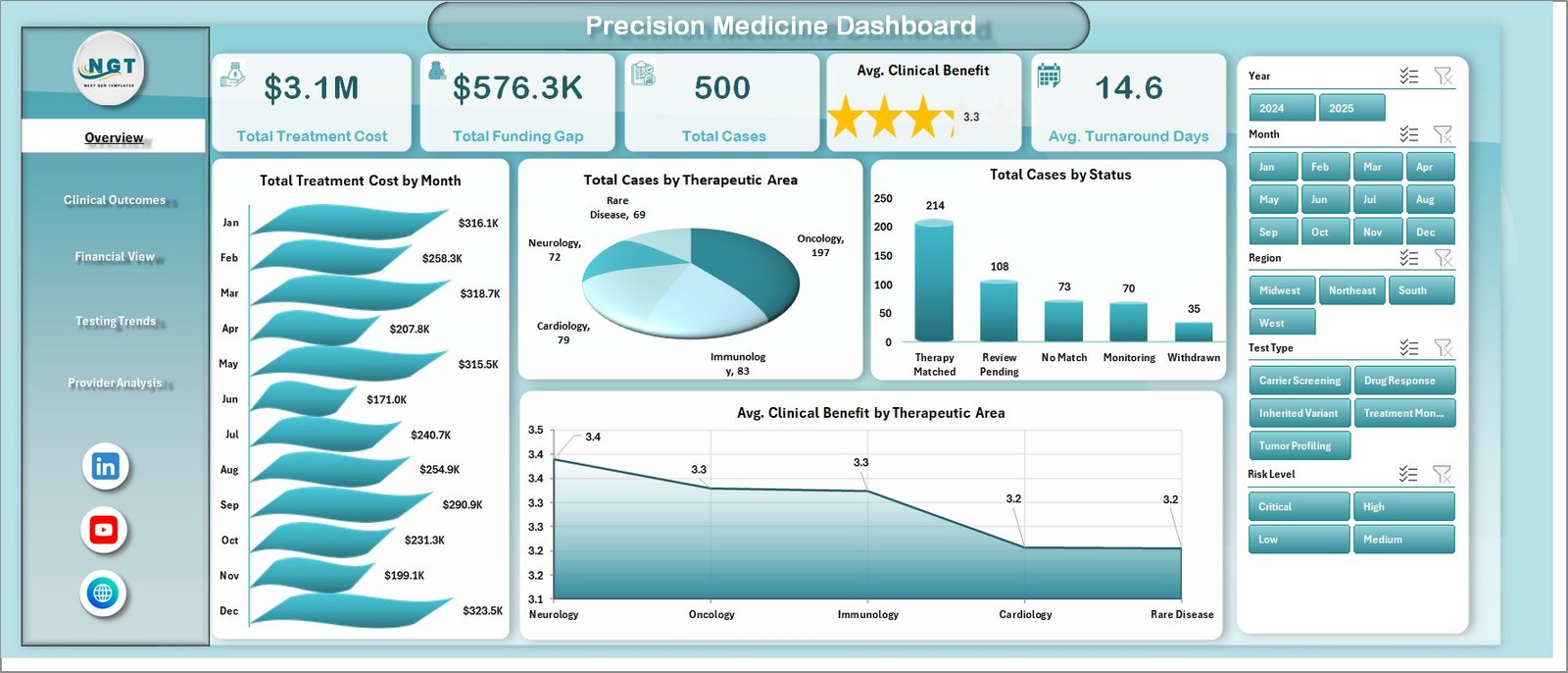 Precision Medicine Dashboard in Excel overview page