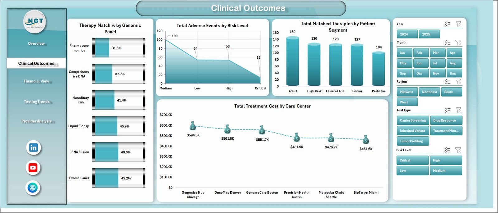 Clinical Outcomes sheet in Precision Medicine Dashboard in Excel