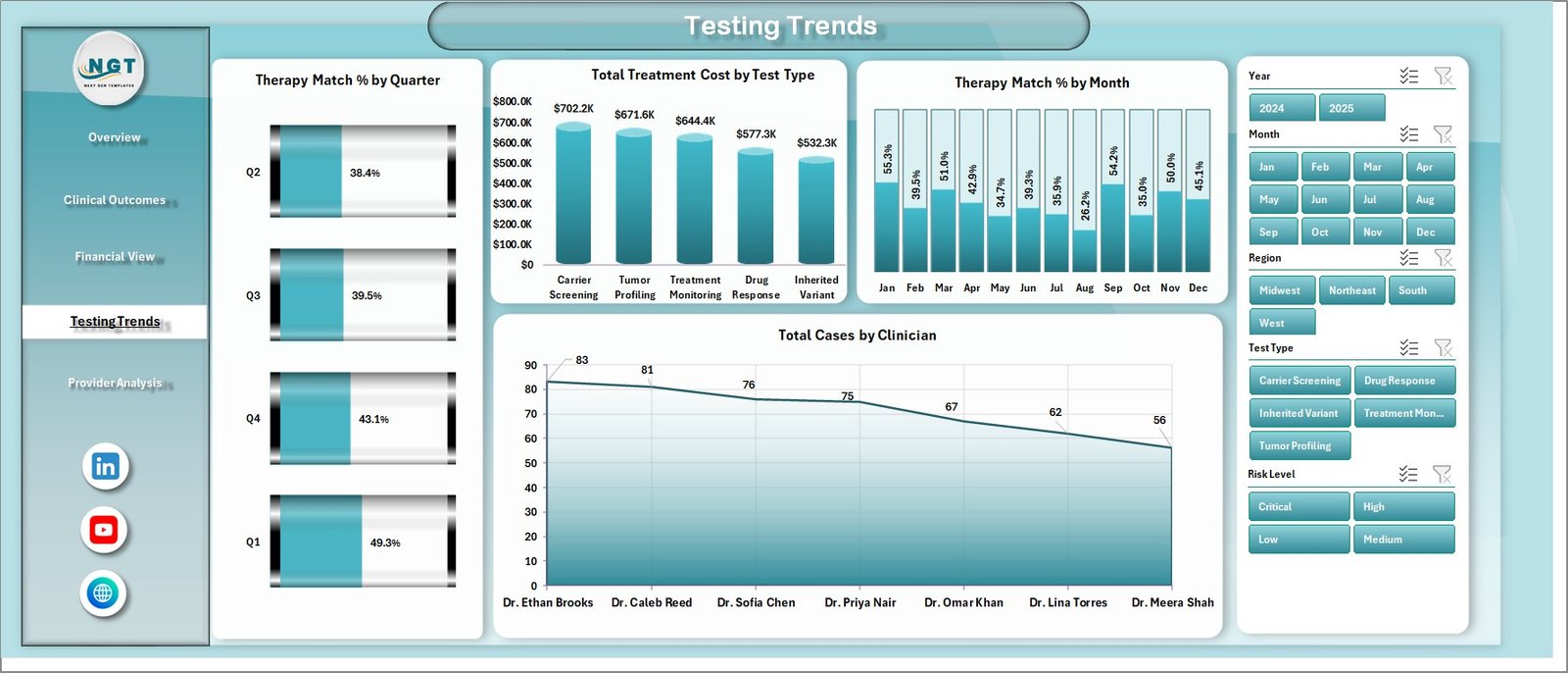 Testing Trends sheet in Precision Medicine Dashboard in Excel