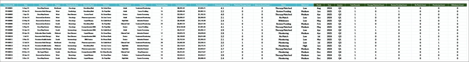 Data Sheet tab in Precision Medicine Dashboard in Excel