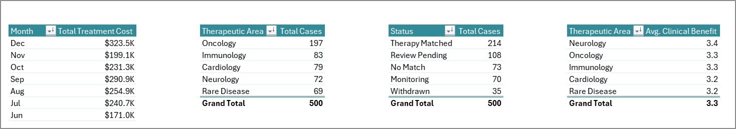 Support Sheet tab in Precision Medicine Dashboard in Excel