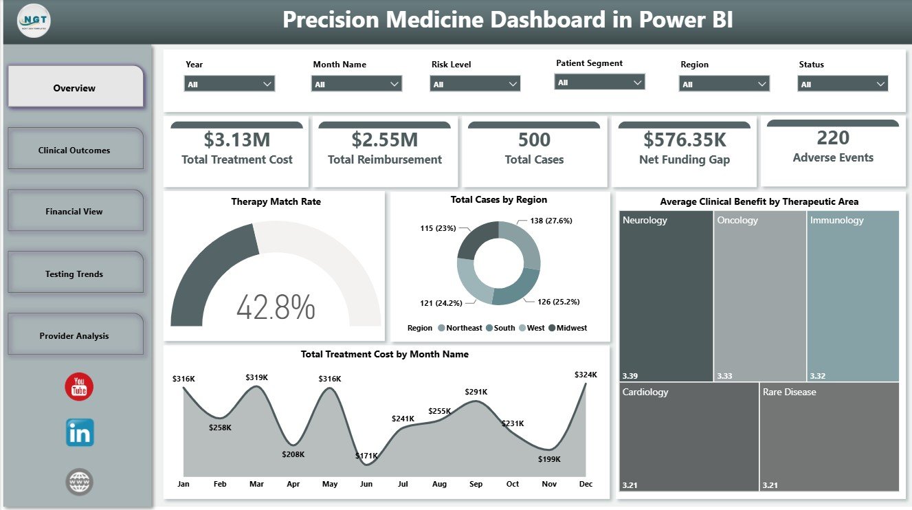 Precision Medicine Dashboard in Power BI overview page