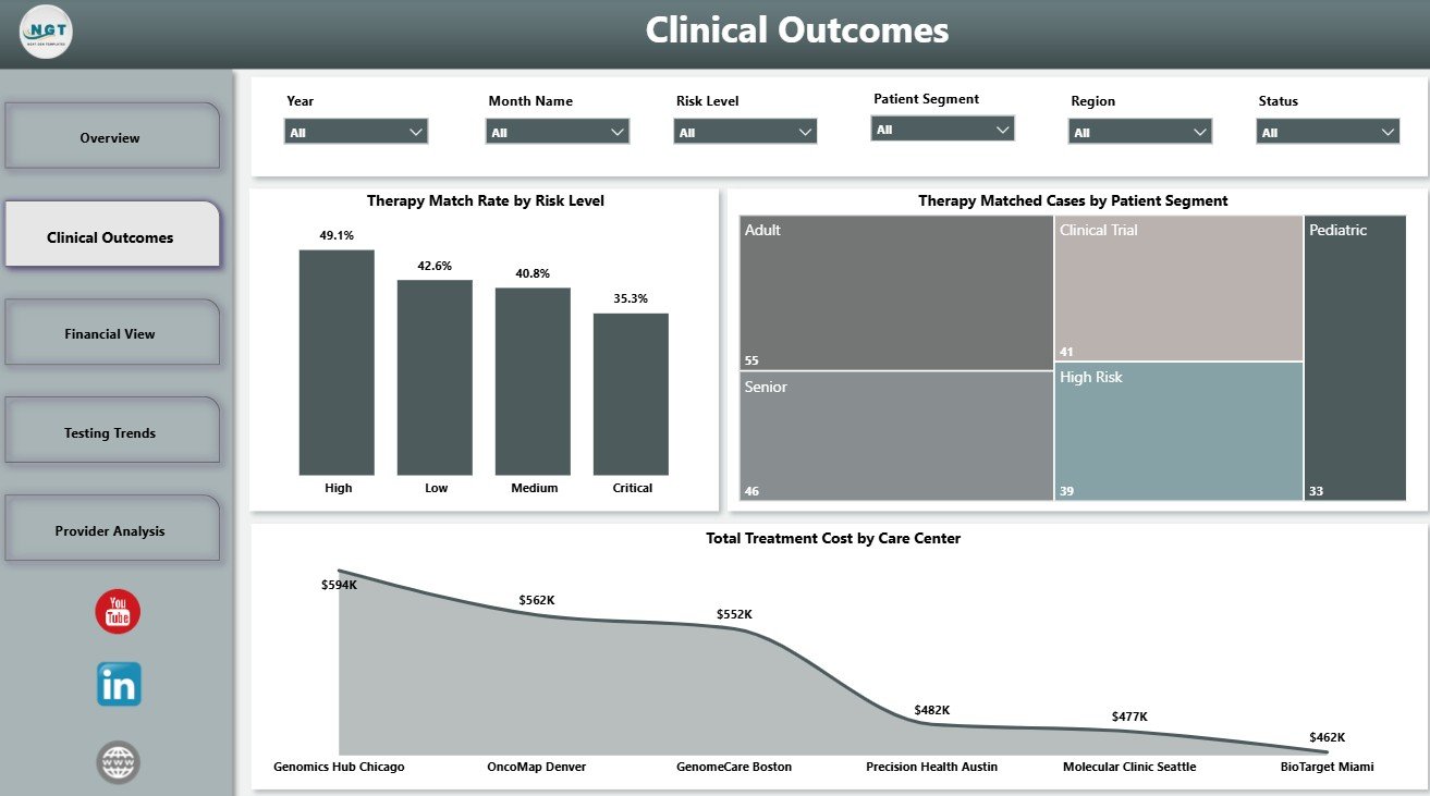 Clinical Outcomes page in Precision Medicine Dashboard in Power BI