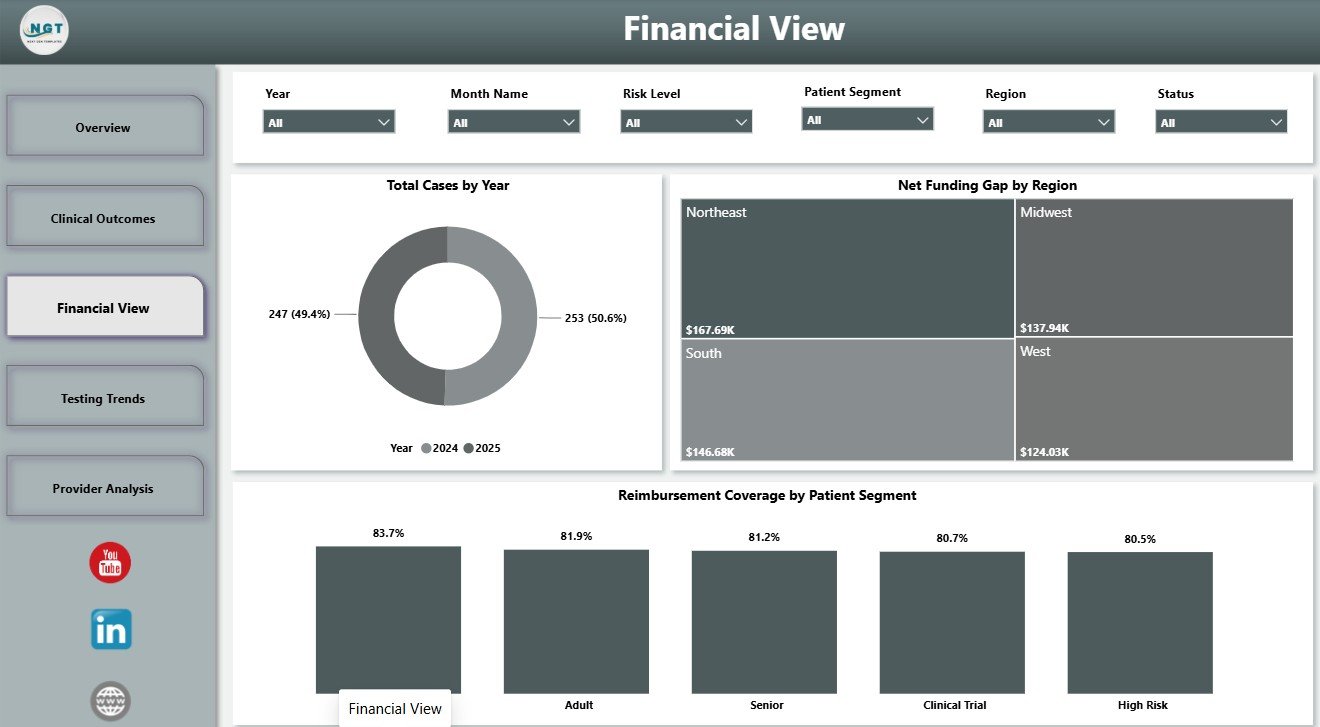 Financial View page in Precision Medicine Dashboard in Power BI