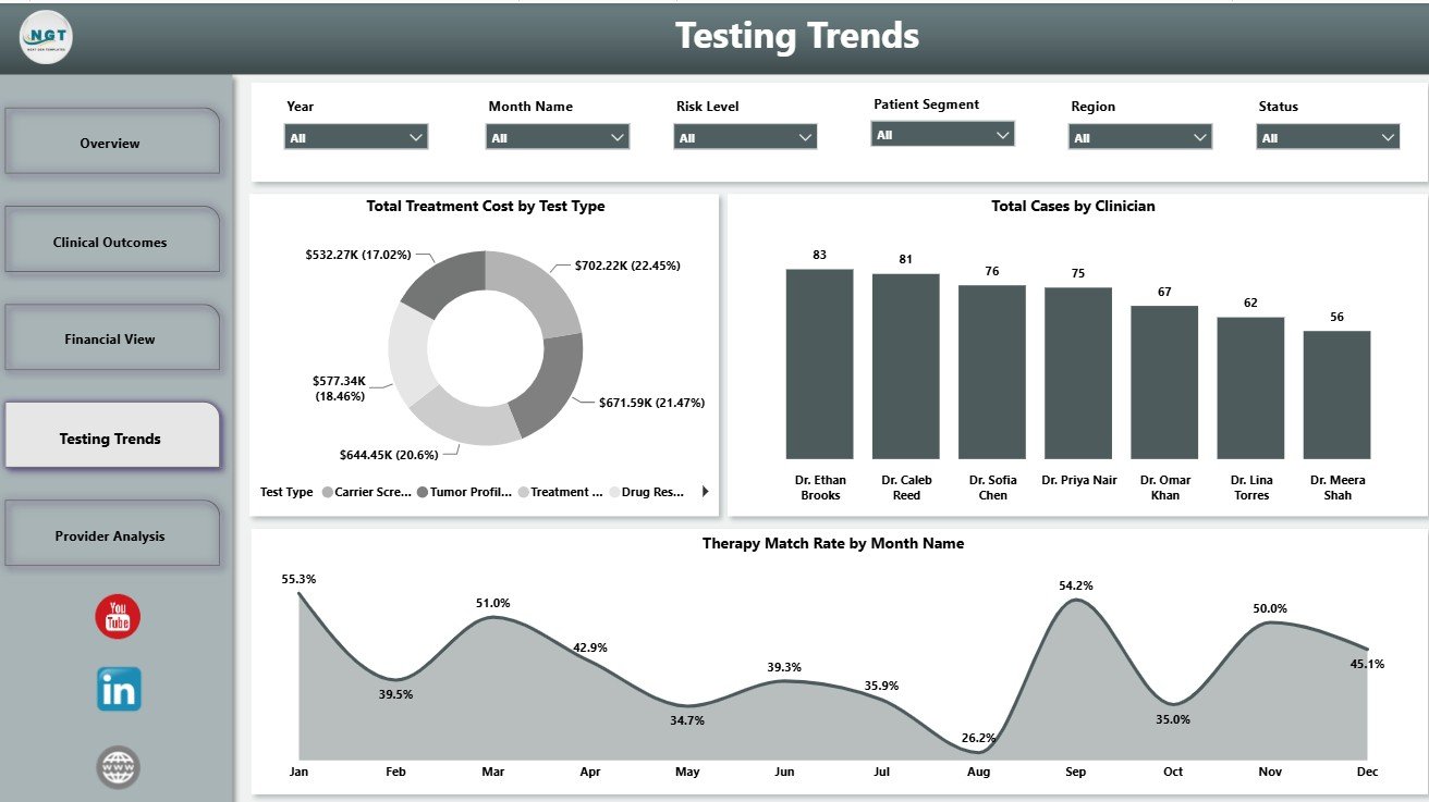 Testing Trends page in Precision Medicine Dashboard in Power BI