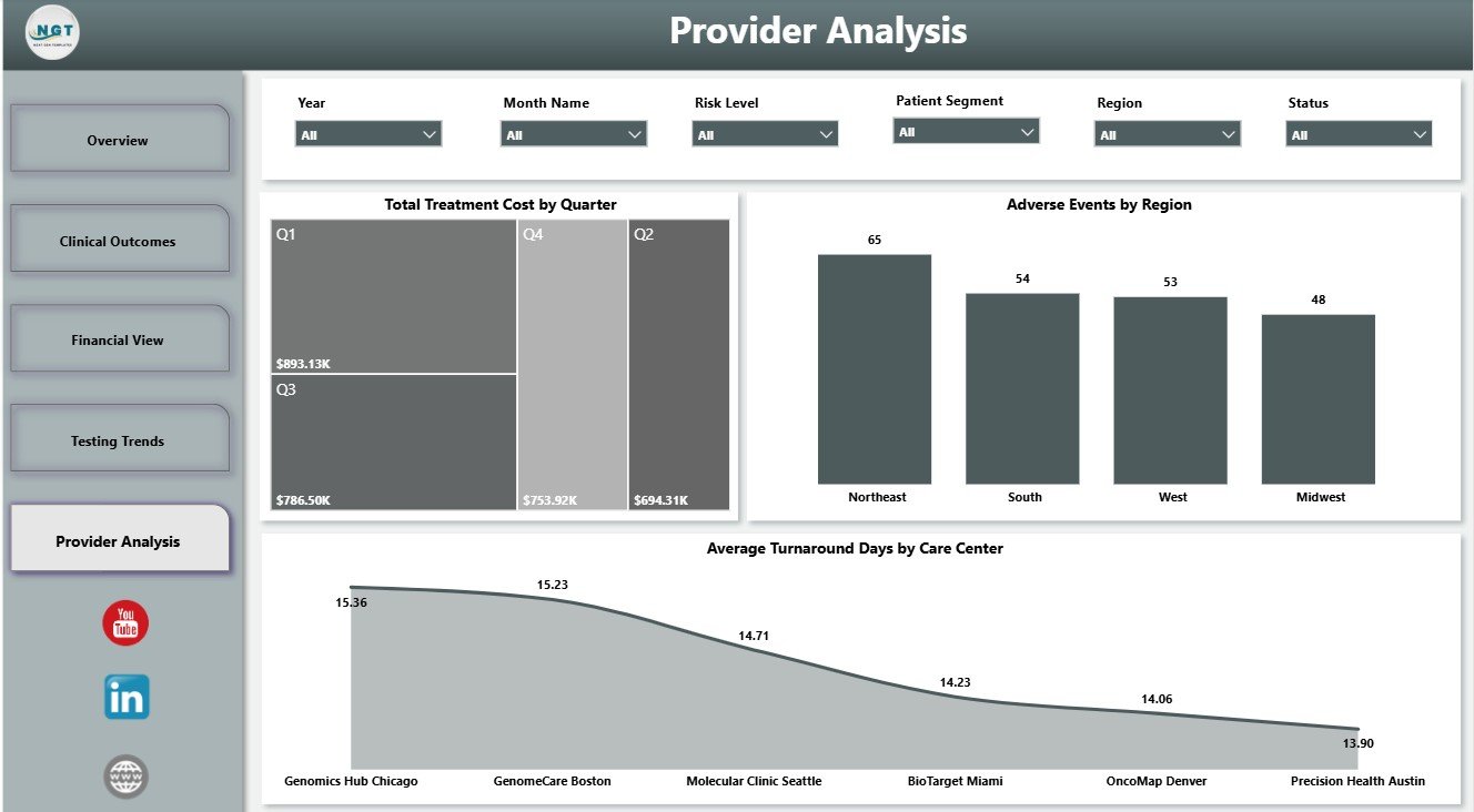 Provider Analysis page in Precision Medicine Dashboard in Power BI