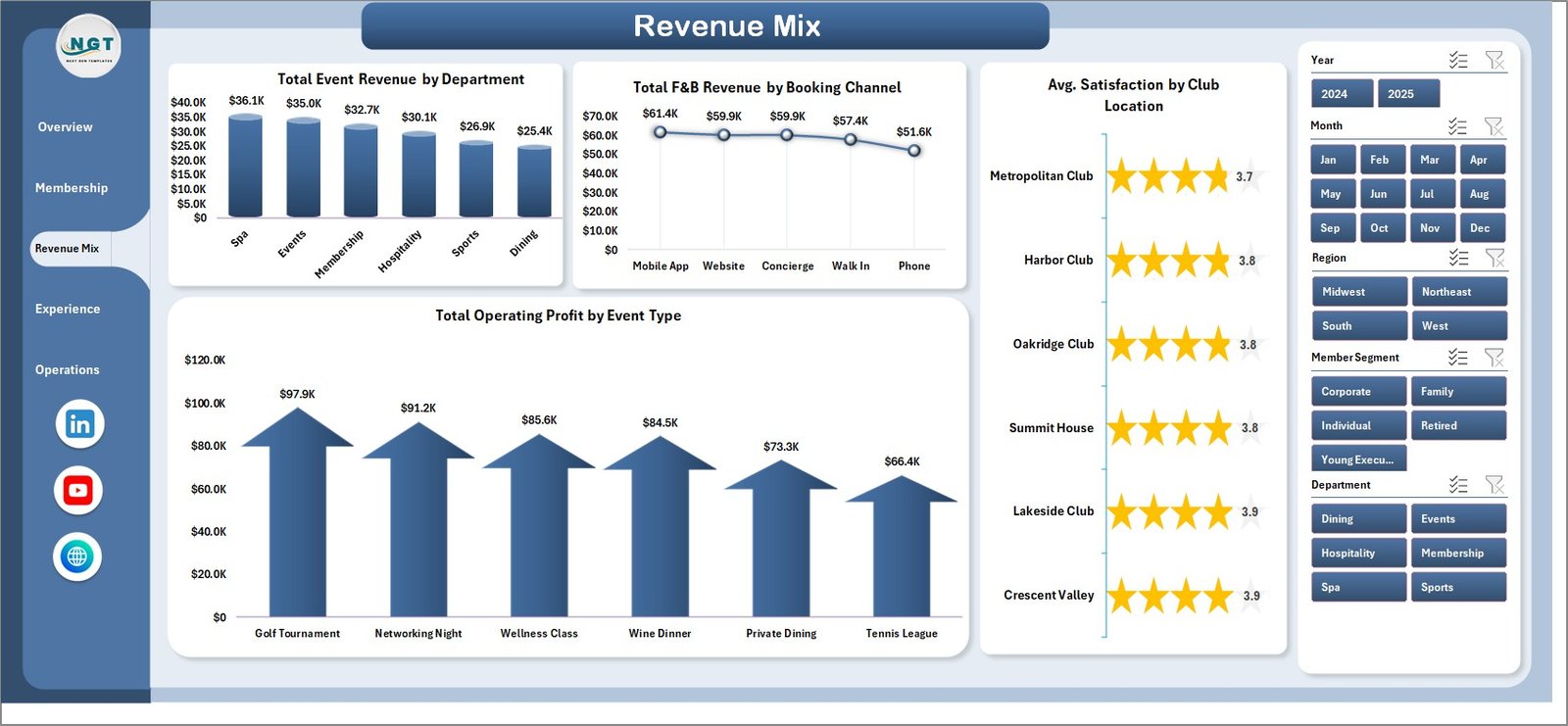 Private Clubs Dashboard in Excel Revenue Mix Page