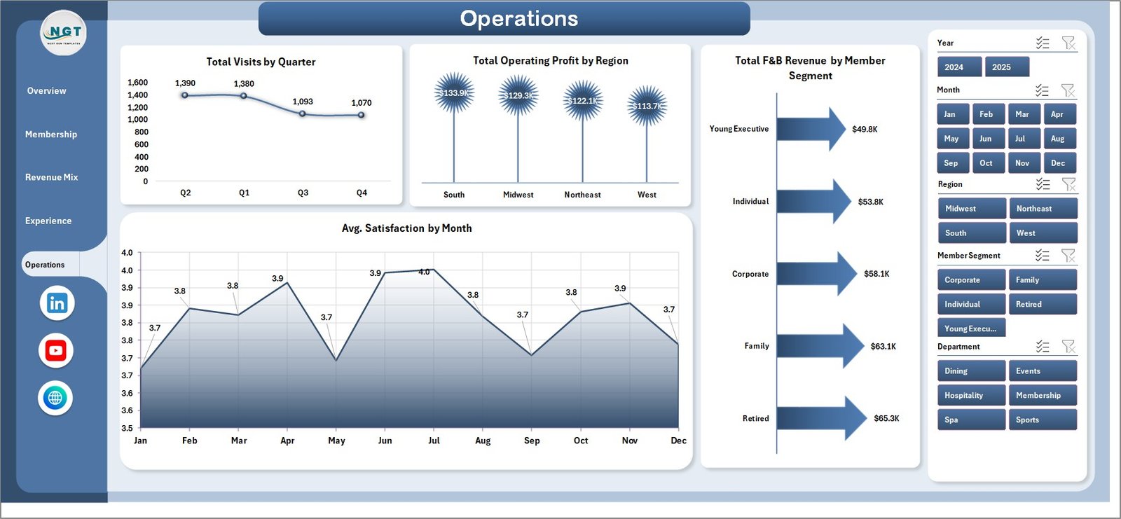Private Clubs Dashboard in Excel Operations Page