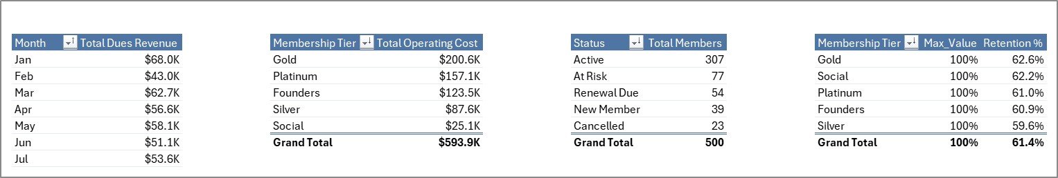 Private Clubs Dashboard in Excel Support Sheet Tab