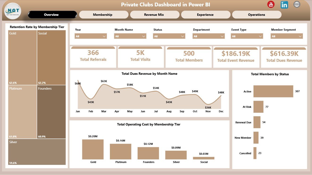 Private Clubs Dashboard in Power BI overview page