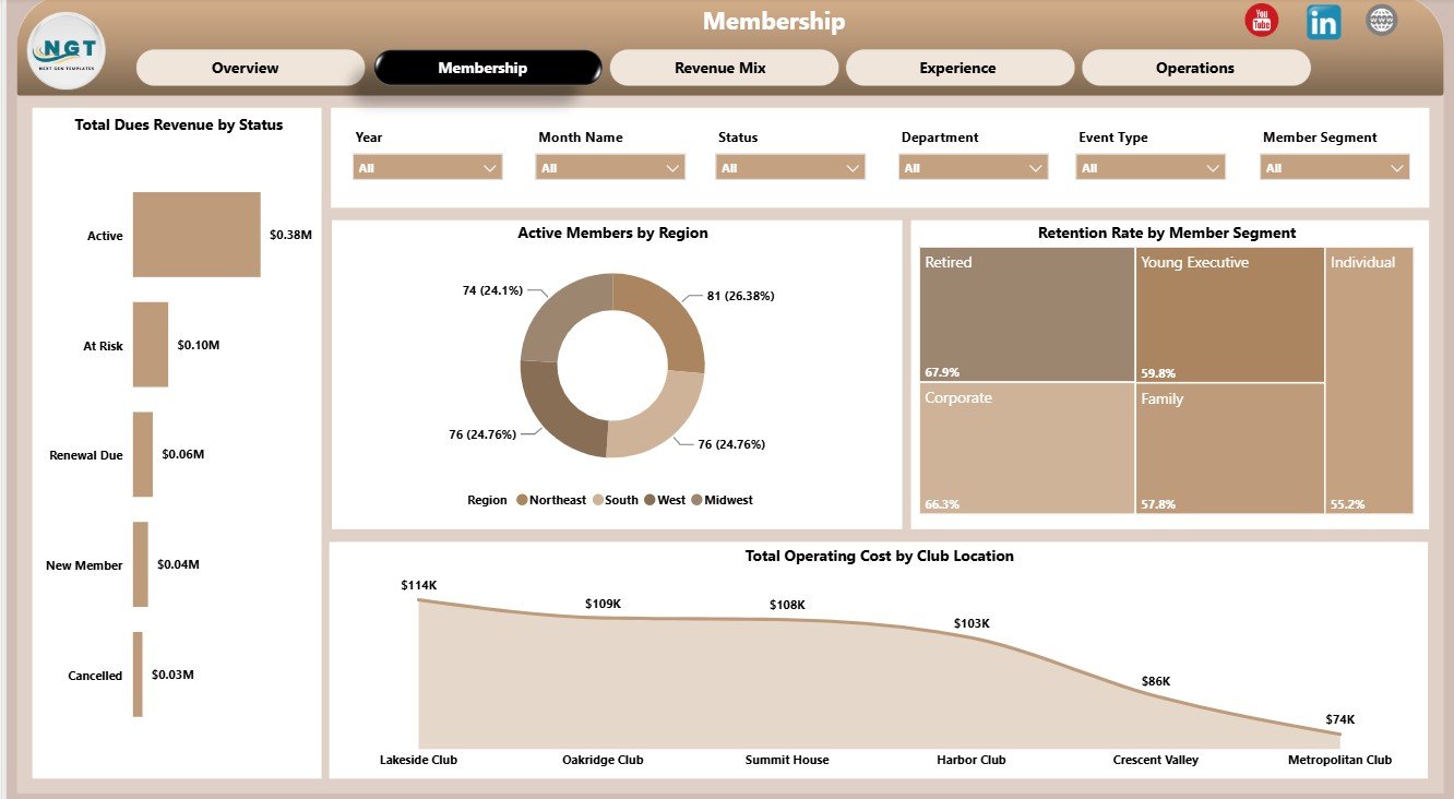 Membership page in Private Clubs Dashboard in Power BI