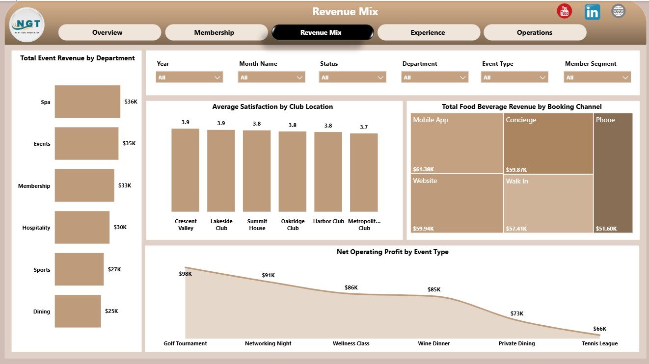 Revenue Mix page in Private Clubs Dashboard in Power BI