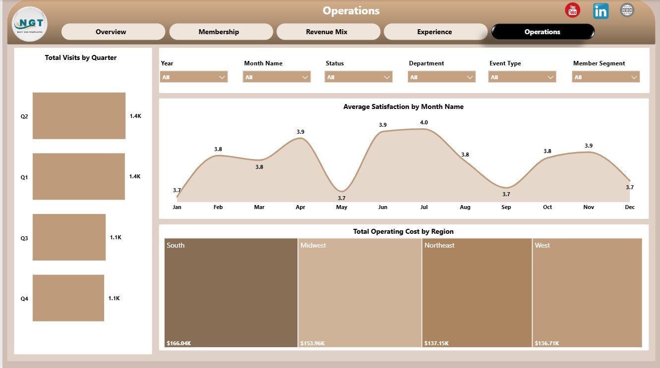 Operations page in Private Clubs Dashboard in Power BI