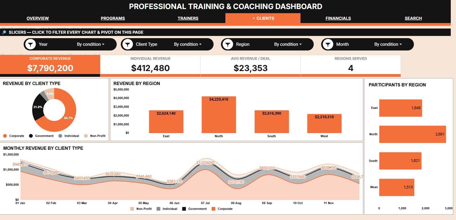 Professional Training and Coaching Dashboard in Google Sheets - Clients Analysis