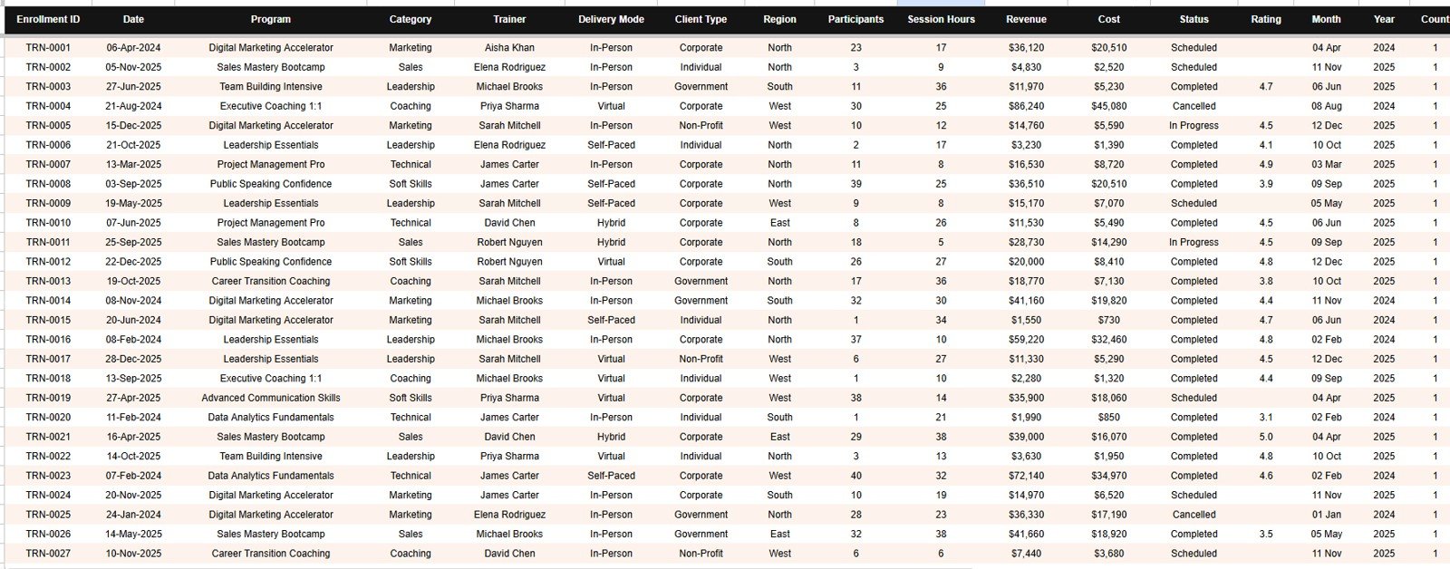 Professional Training and Coaching Dashboard in Google Sheets - Data Sheet tab