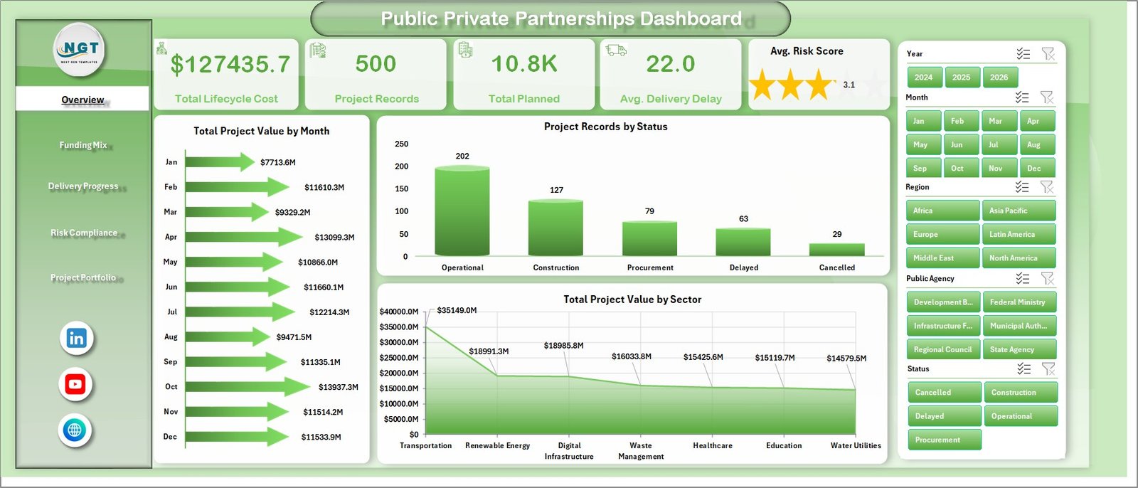 Public Private Partnerships Dashboard in Excel overview page