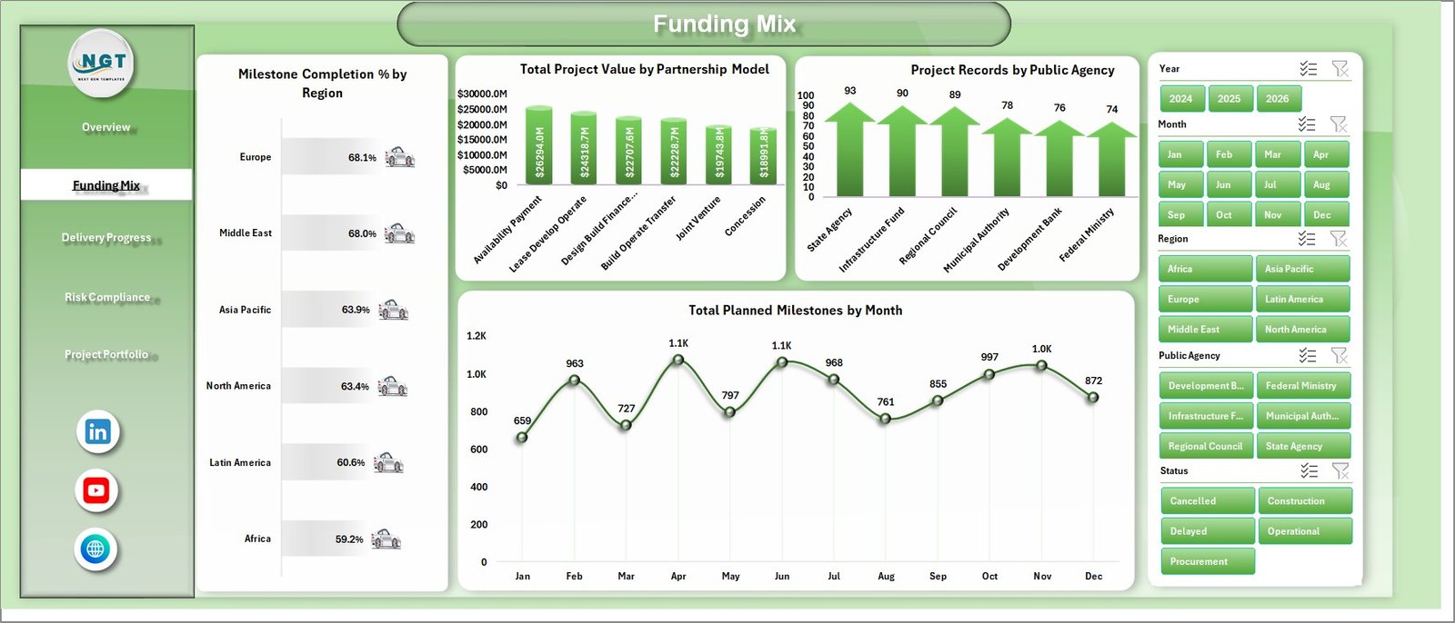 Funding Mix sheet in Public Private Partnerships Dashboard in Excel