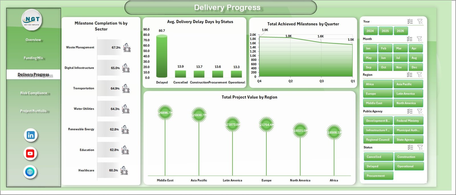 Delivery Progress sheet in Public Private Partnerships Dashboard in Excel