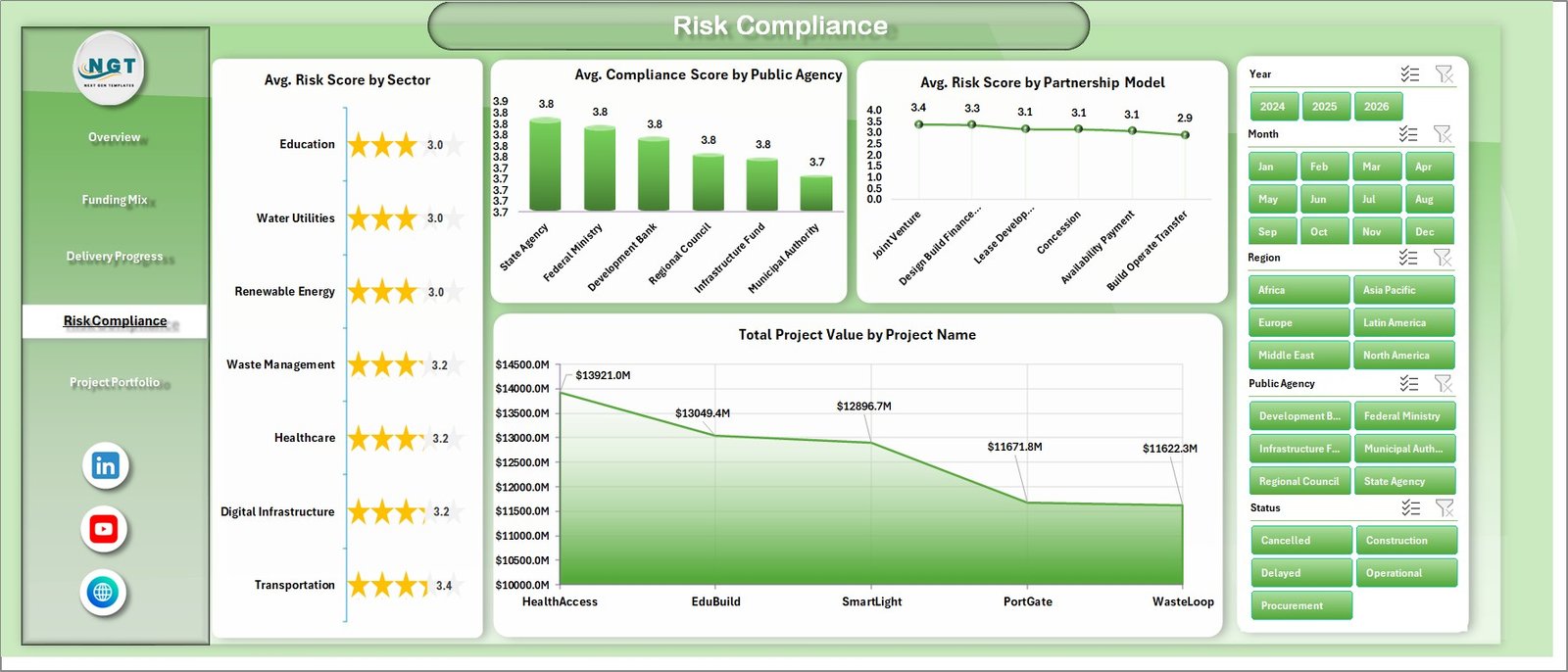 Risk Compliance sheet in Public Private Partnerships Dashboard in Excel