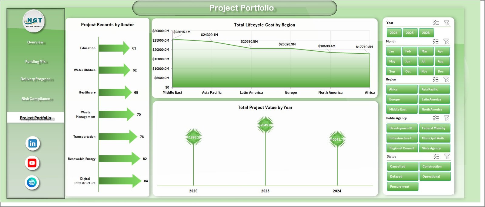 Project Portfolio sheet in Public Private Partnerships Dashboard in Excel