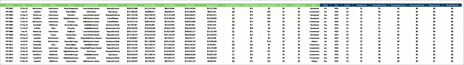 Data Sheet tab in Public Private Partnerships Dashboard in Excel