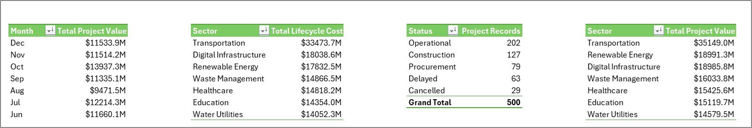 Support Sheet tab in Public Private Partnerships Dashboard in Excel