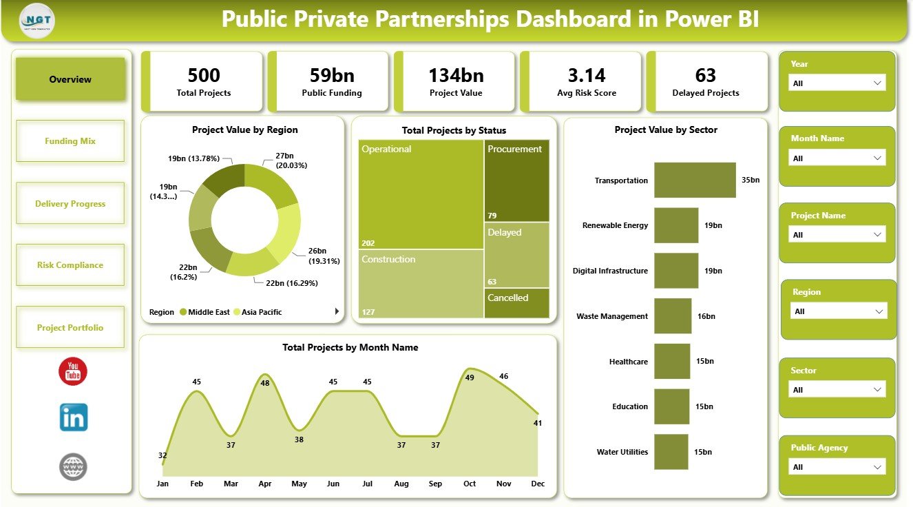 Public Private Partnerships Dashboard in Power BI overview page