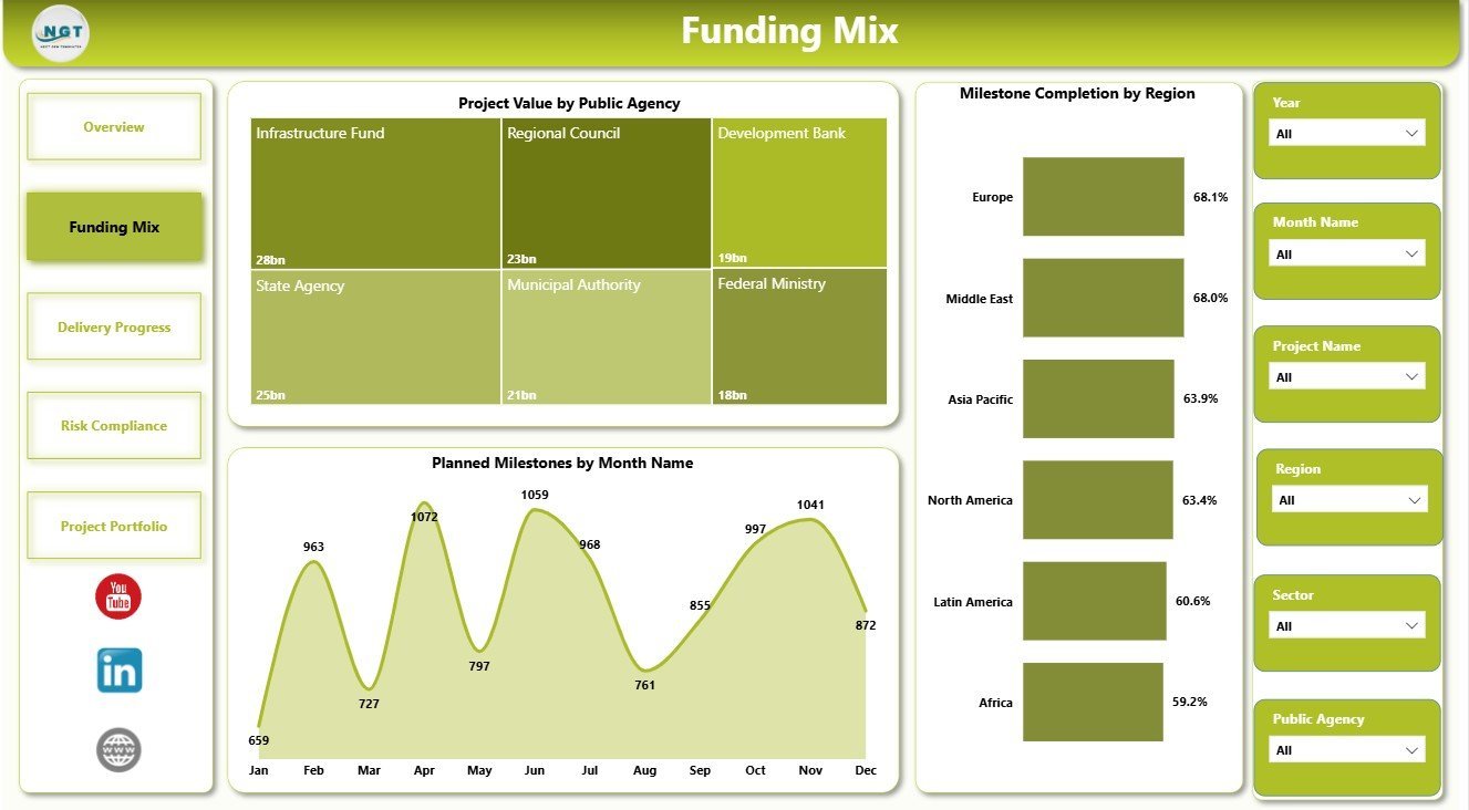 Funding Mix page in Public Private Partnerships Dashboard in Power BI