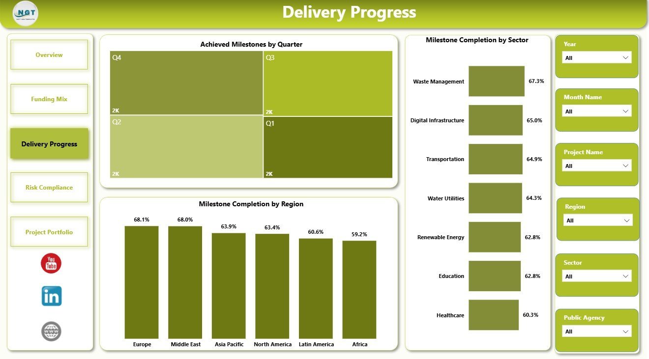 Delivery Progress page in Public Private Partnerships Dashboard in Power BI