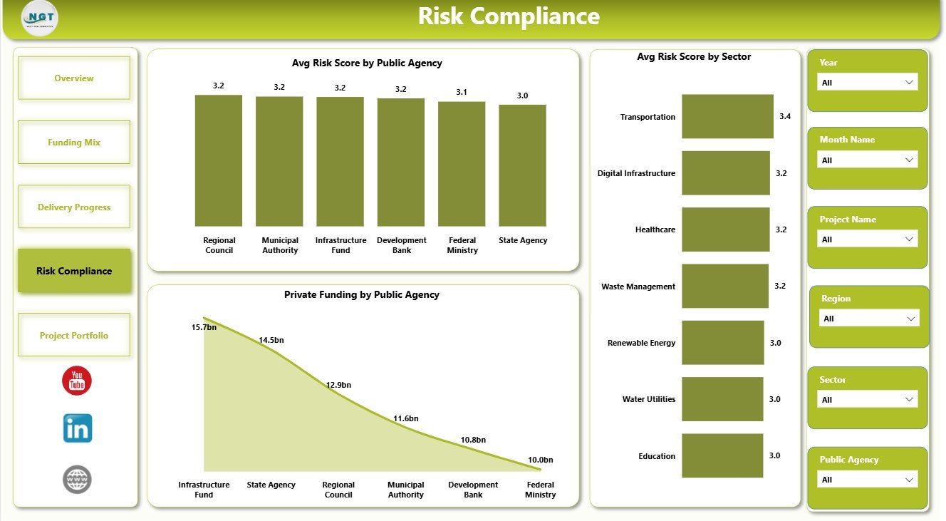 Risk Compliance page in Public Private Partnerships Dashboard in Power BI