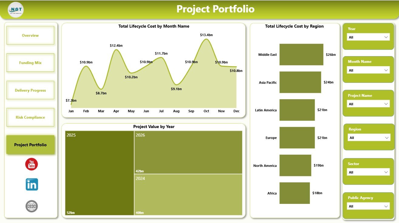 Project Portfolio page in Public Private Partnerships Dashboard in Power BI