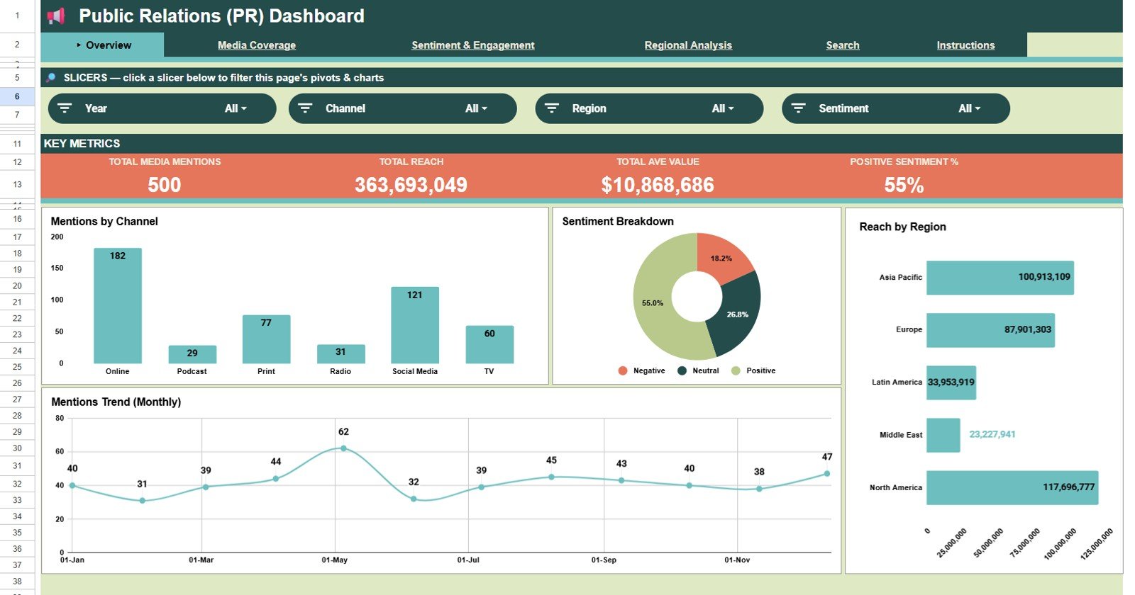 Public Relations PR Dashboard overview page in Google Sheets