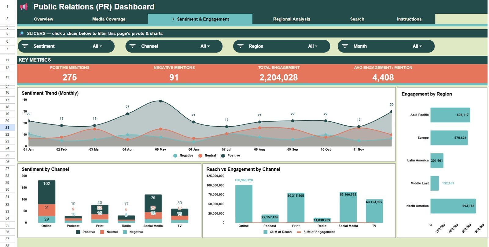 Sentiment and Engagement page in Public Relations PR Dashboard in Google Sheets