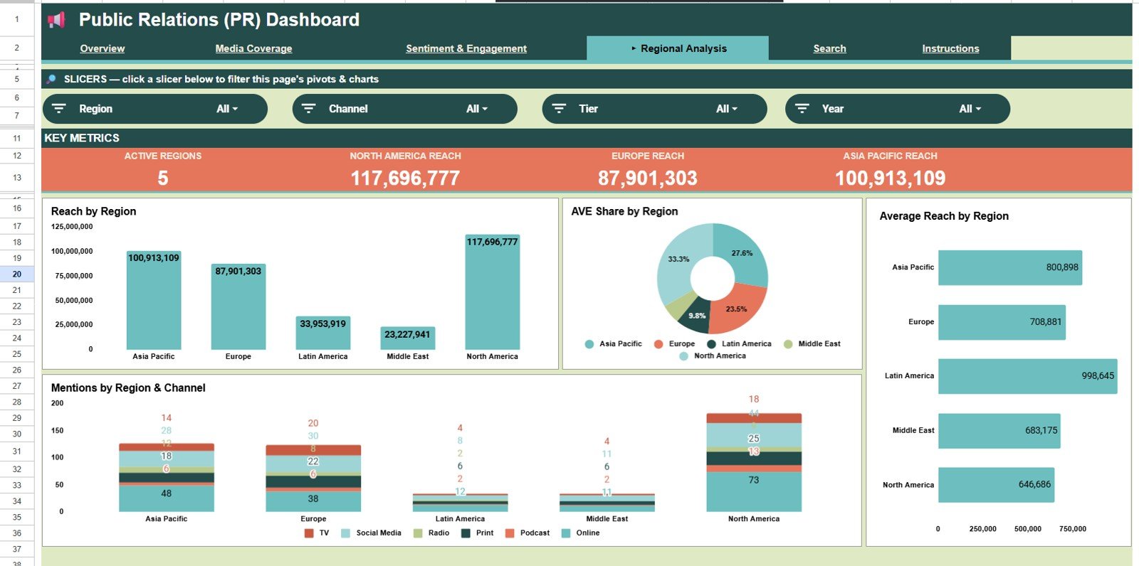 Regional Analysis page in Public Relations PR Dashboard