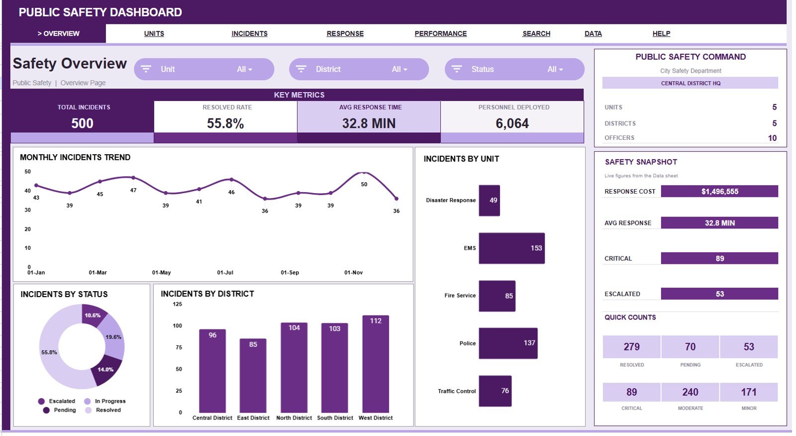 Public Safety Dashboard in Google Sheets overview page