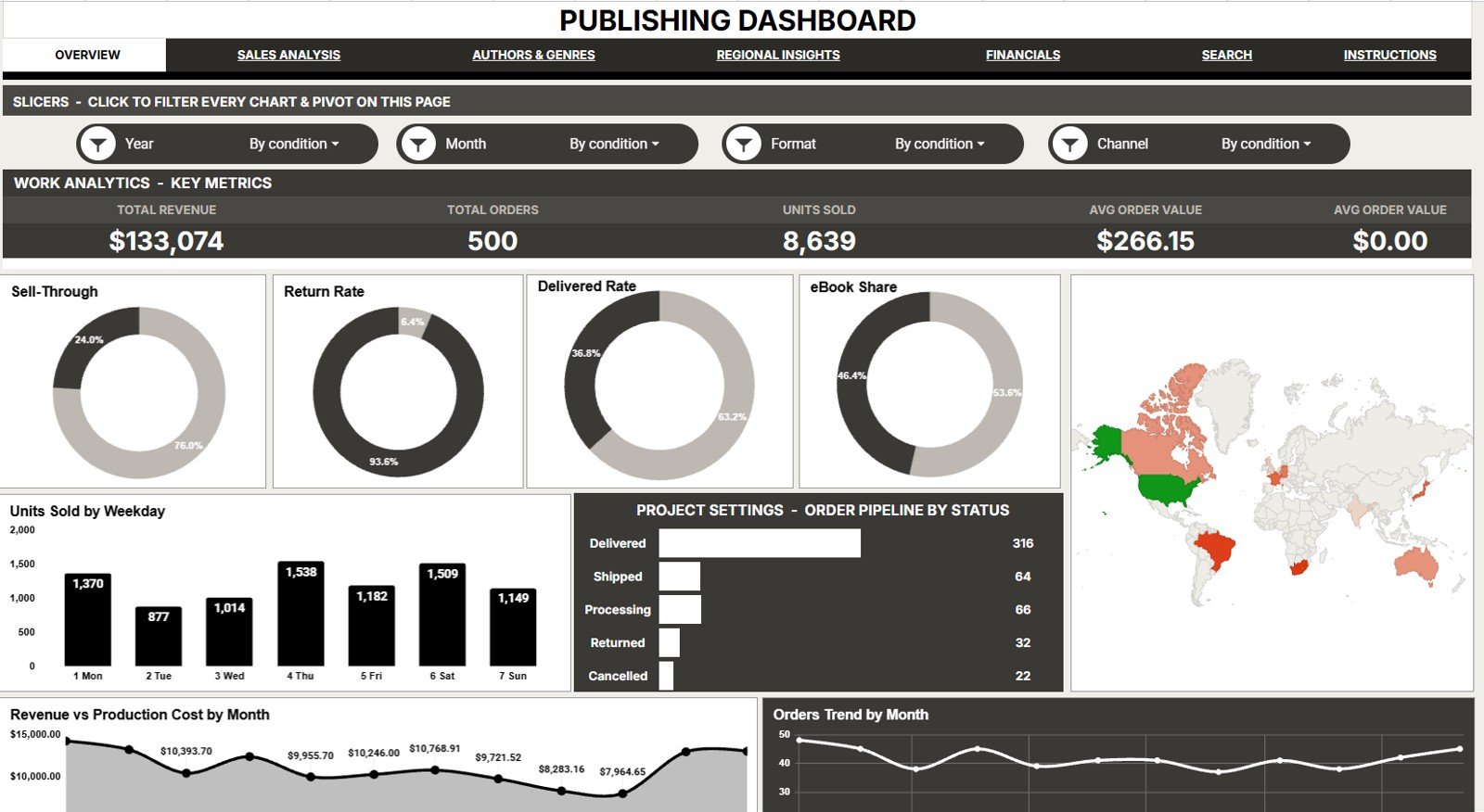 Overview Page of Publishing Dashboard in Google Sheets