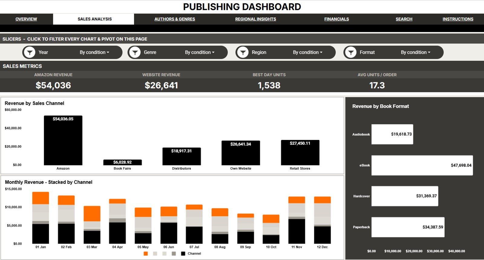 Sales Analysis page in Publishing Dashboard in Google Sheets
