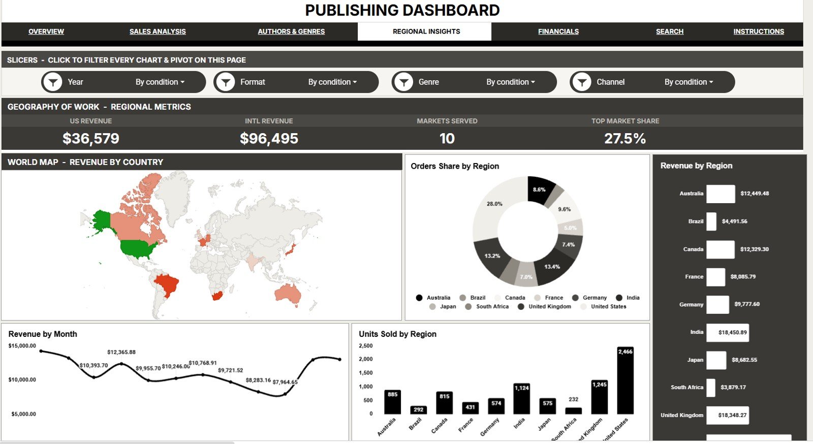 Regional Insights page in Publishing Dashboard in Google Sheets