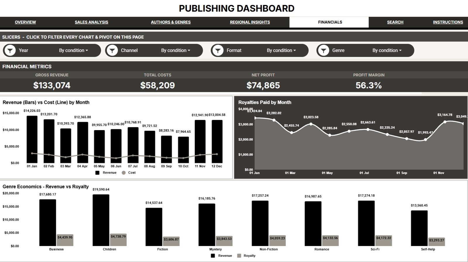 Financials page in Publishing Dashboard in Google Sheets