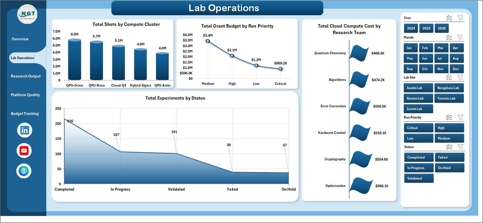 Lab Operations page in the quantum computing labs Excel dashboard